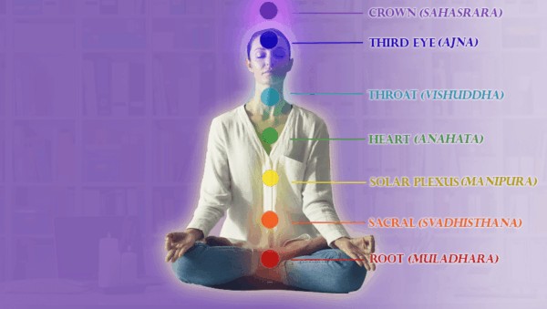7 main chakras with names at each point on the person